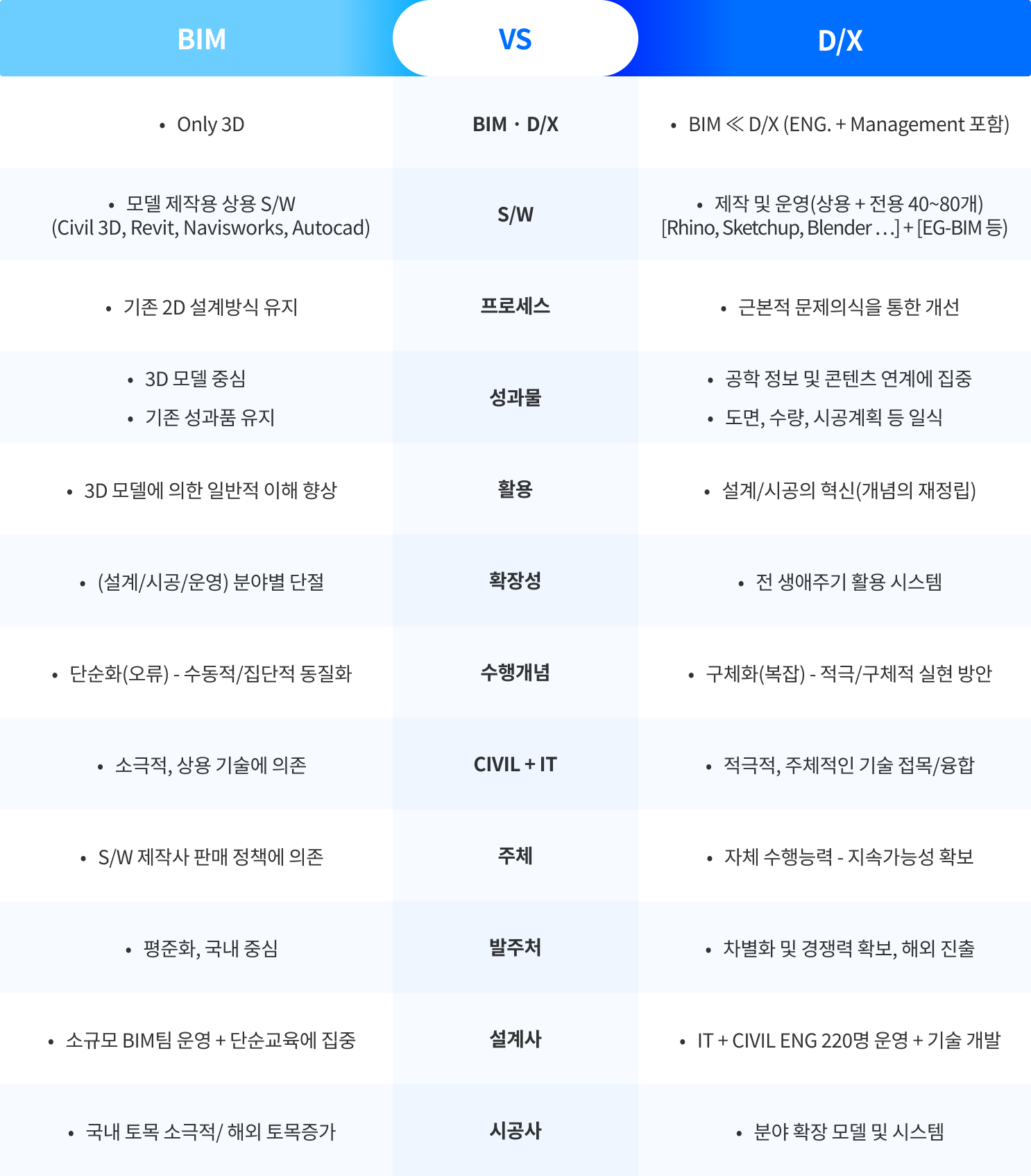 DX vs BIM 비교