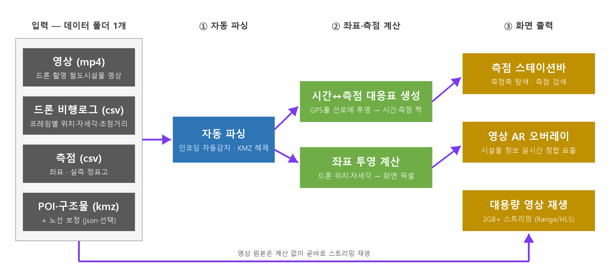 전체 흐름도: 데이터 폴더 입력, 자동 파싱, 좌표·측점 계산, 화면 출력