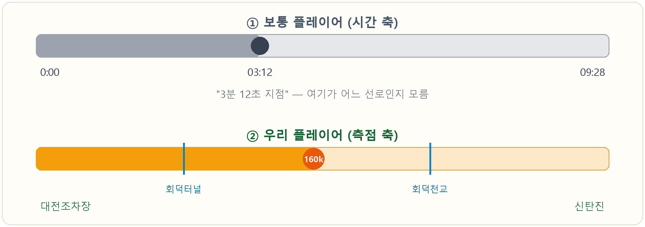 보통 플레이어(시간 축)와 스테이션 플레이어(측점 축) 비교