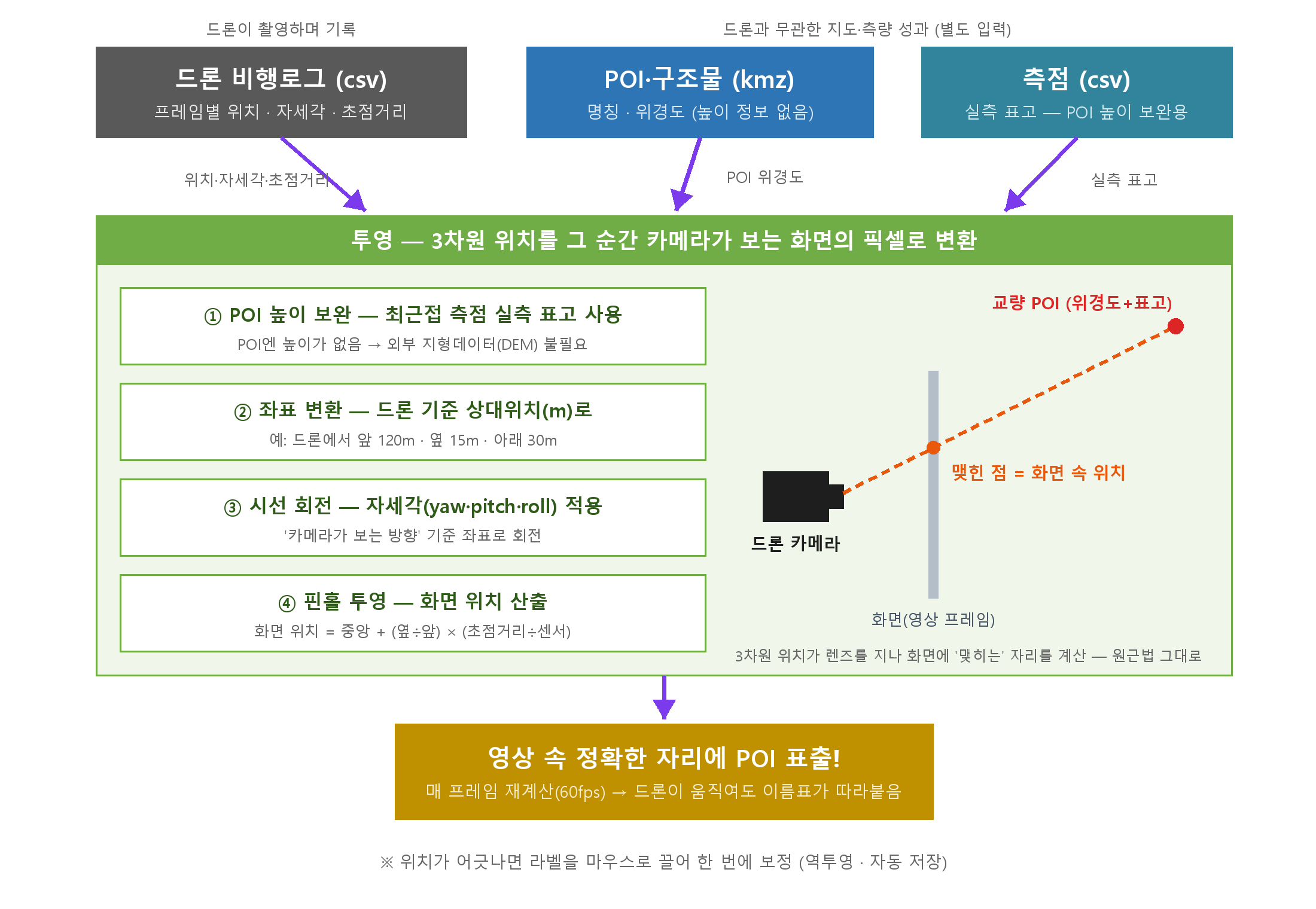 POI 투영 과정: 높이 보완, 좌표 변환, 시선 회전, 핀홀 투영